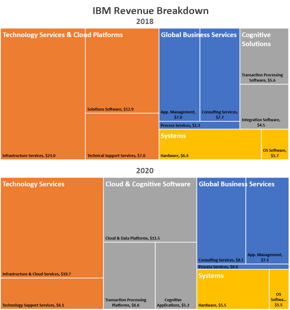 IBM's current revenue mix looks about the same as it did two years ago, before the Red Hat acquisition was made.