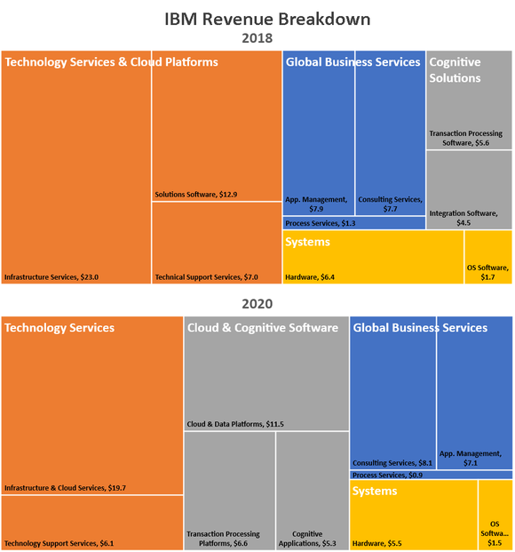 IBM's current revenue mix looks about the same as it did two years ago, before the Red Hat acquisition was made.