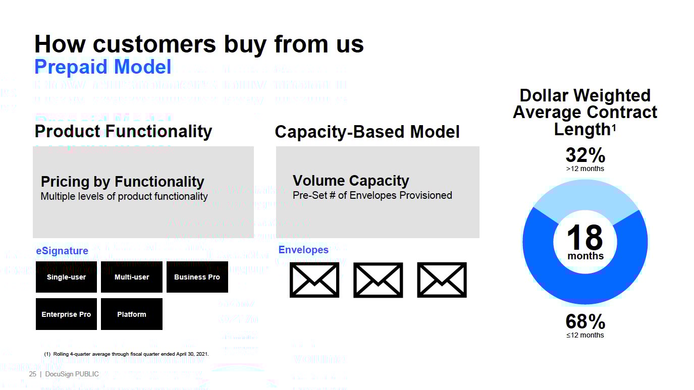 Graphic representing functionality, number of envelopes results in 18 month average contract length with 32% of contracts greater than a year.