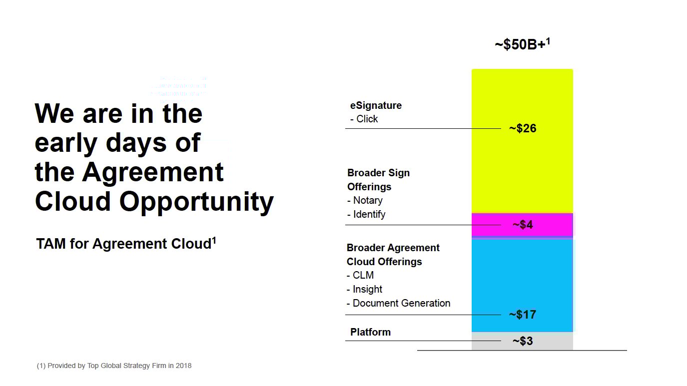 Stacked bar chart of DocuSign's total addressable market. E-signature is $26 billion, with agreement cloud, platform, and other sign offerings making up an additional $24 billion to total $50 billion.