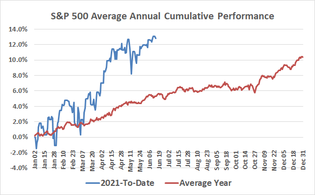 Chart of the S&P 500 comparing an average year versus 2021 to date.