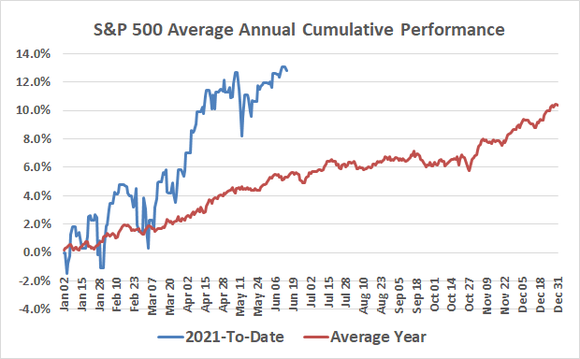 Chart of the S&P 500 comparing an average year versus 2021 to date.