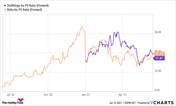 A chart comparing Roku and DraftKings forward price to sales ratio.