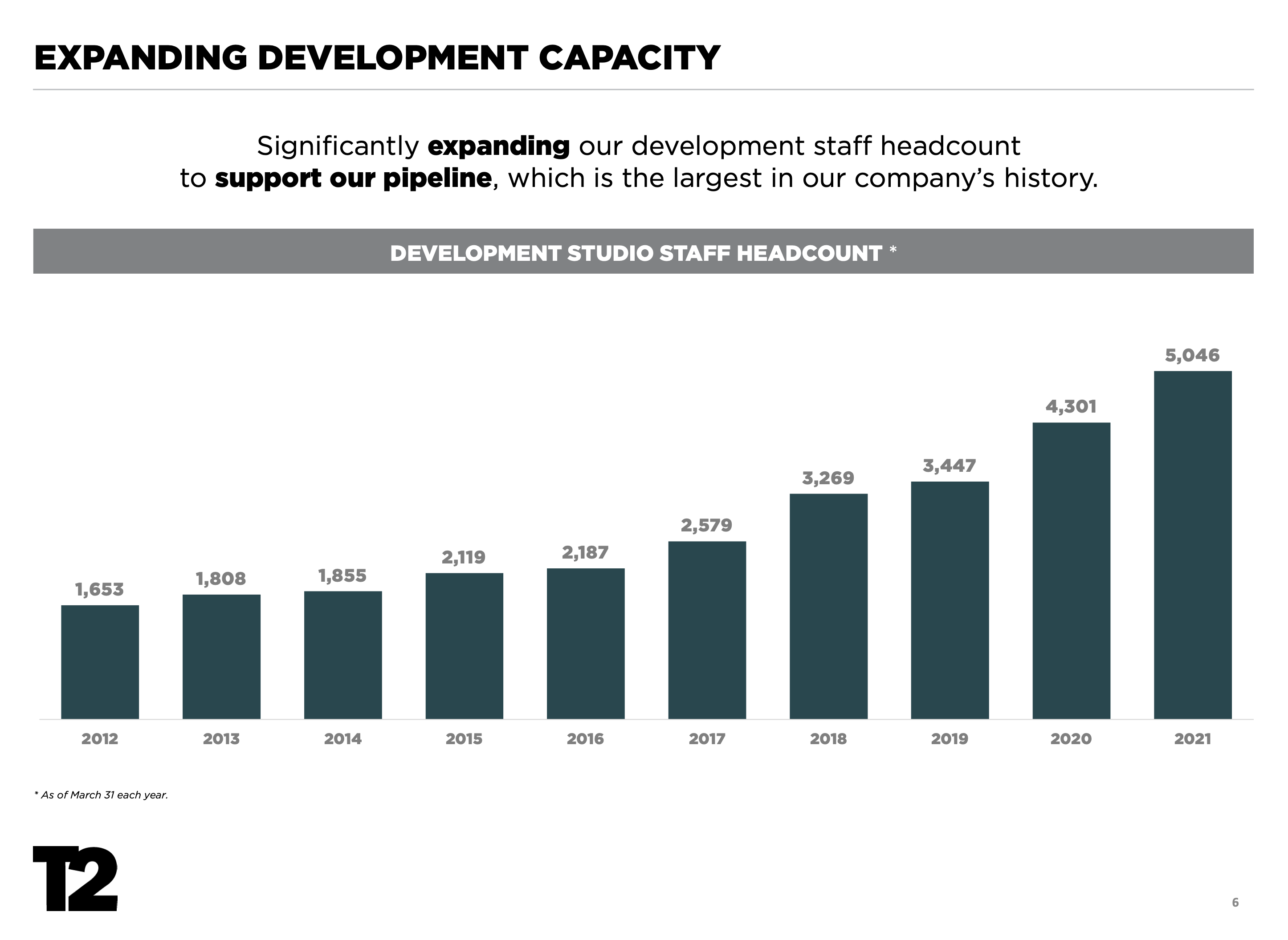 A bar chart showing Take-Two's increase in development staff over the last decade.