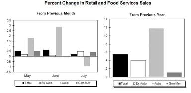 news_retail sales july 2013_081313