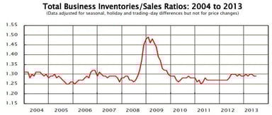 news_business inventories june 2013_081313
