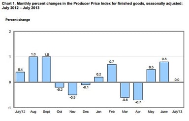 news_ppi july 2013_081413