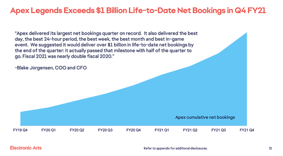A chart showing the growth in bookings of EA's Apex Legends title.