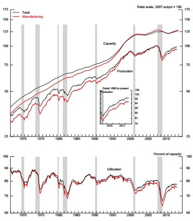 news_industrial production july 2013_081513