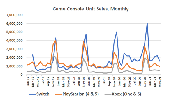 Sales of Nintendo's Switch continue to grow four years after launch. 