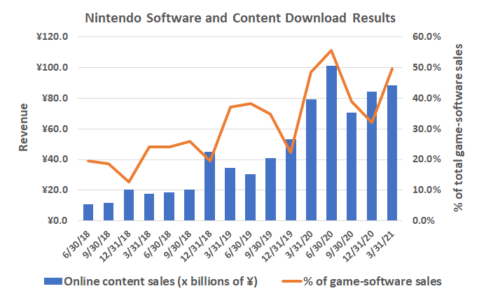 Digital downloads now account for nearly half of Nintendo's software sales, quadrupling in four years thanks to strong Switch sales.