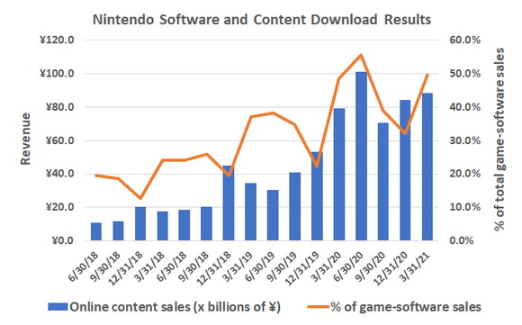Digital downloads now account for nearly half of Nintendo's software sales, quadrupling in four years thanks to strong Switch sales.