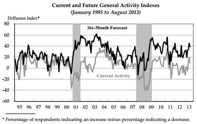 news_philly fed index august 2013_081513