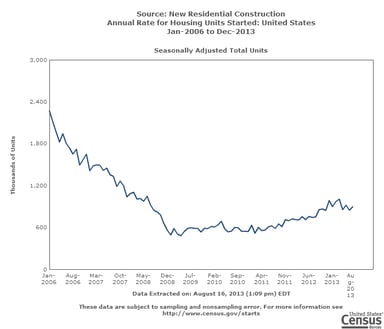 news_housing starts july 2013_081613