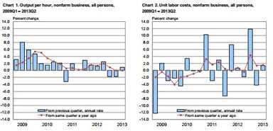 news_productivity and costs q2 2013_081613
