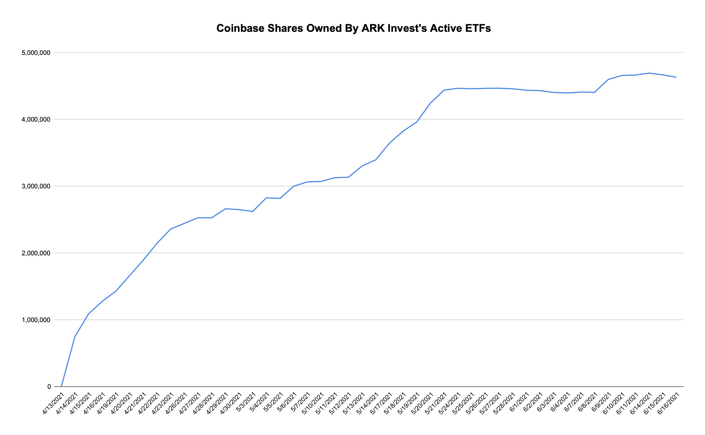A line graph showing Coinbase shares owned by Ark Invest's Active ETFs. 