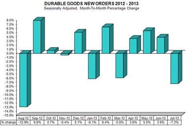 news_durable goods new orders july 2013_082613