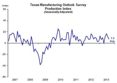 news_dallas fed august 2013_082613