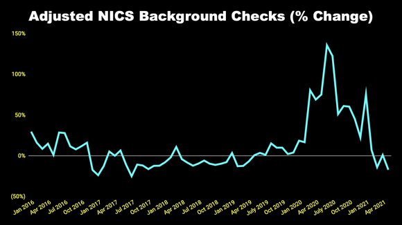 Chart of adjusted criminal background checks 2016 to 2021