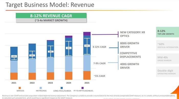 Chart of Infinera's long-term goals.