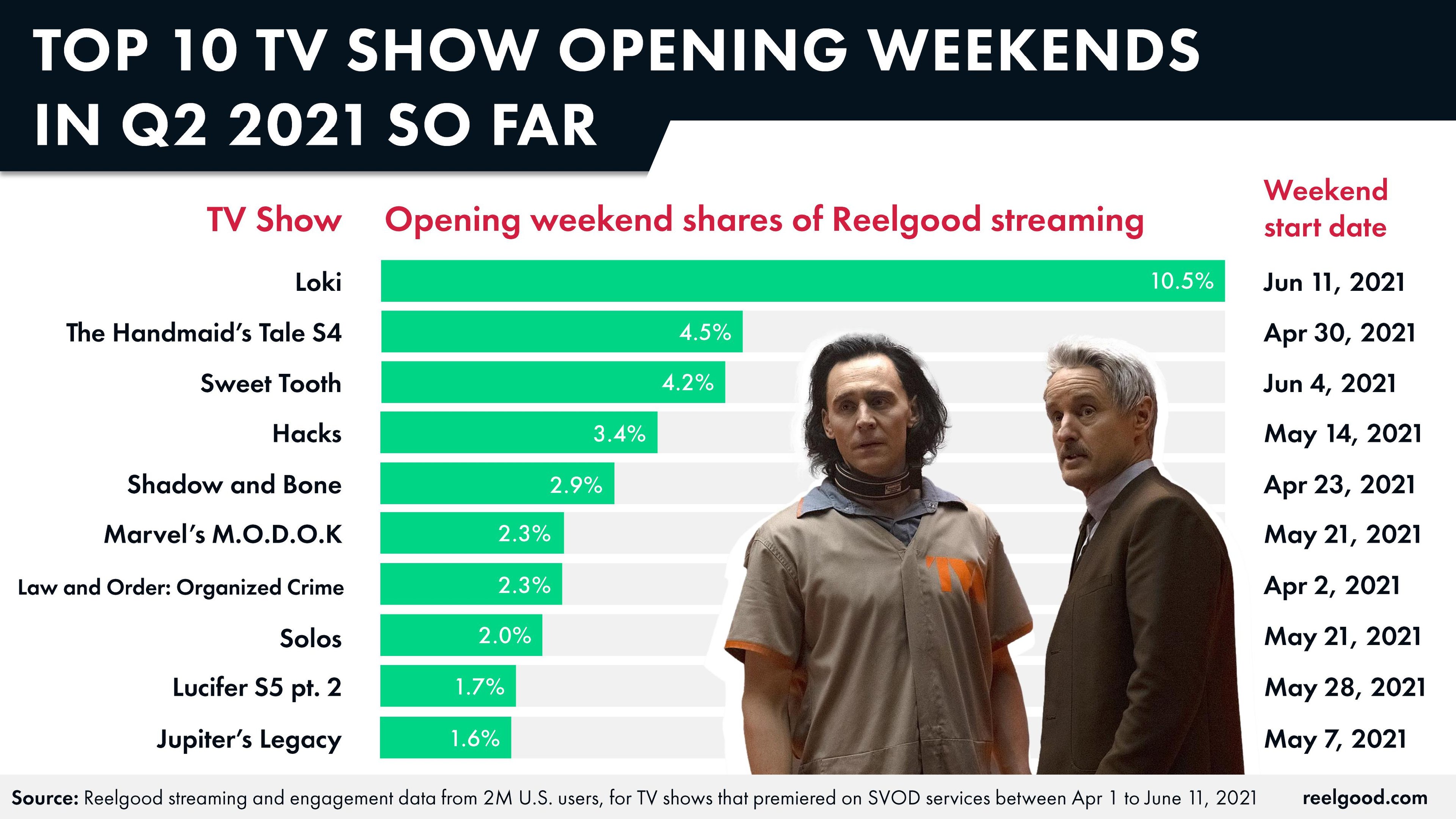 A chart showing Loki with 10.5% share of Reelgood streaming users during the opening weekend, which is more than double the other shows in the top 10.