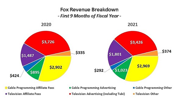 Fox's Tubi will eventually account for half of its television advertising revenue.