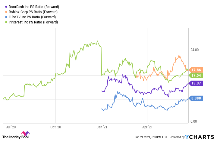 A chart comparing fuboTV with several growth stocks on price-to-sales ratio.