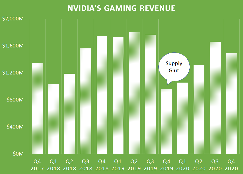 A chart of NVIDIA's gaming revenue.
