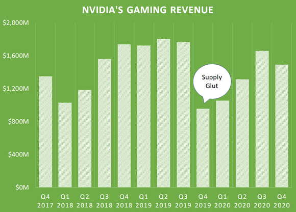 A chart of NVIDIA's gaming revenue.