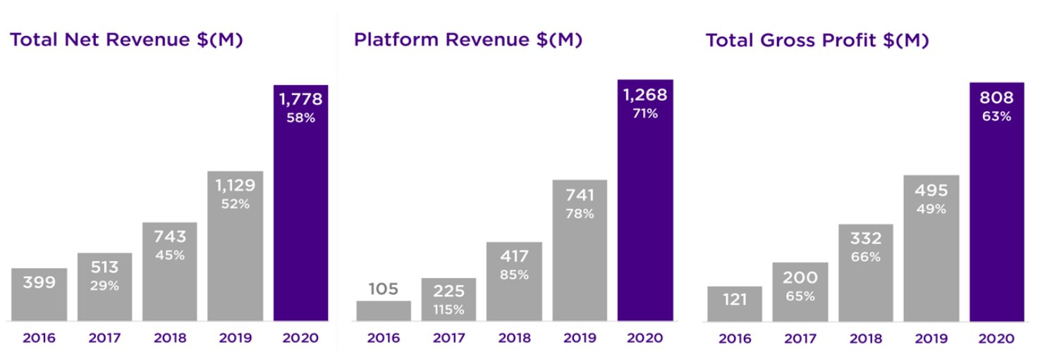 Roku's revenue growth chart.