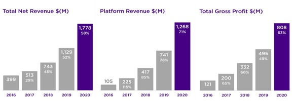Roku's revenue growth chart.