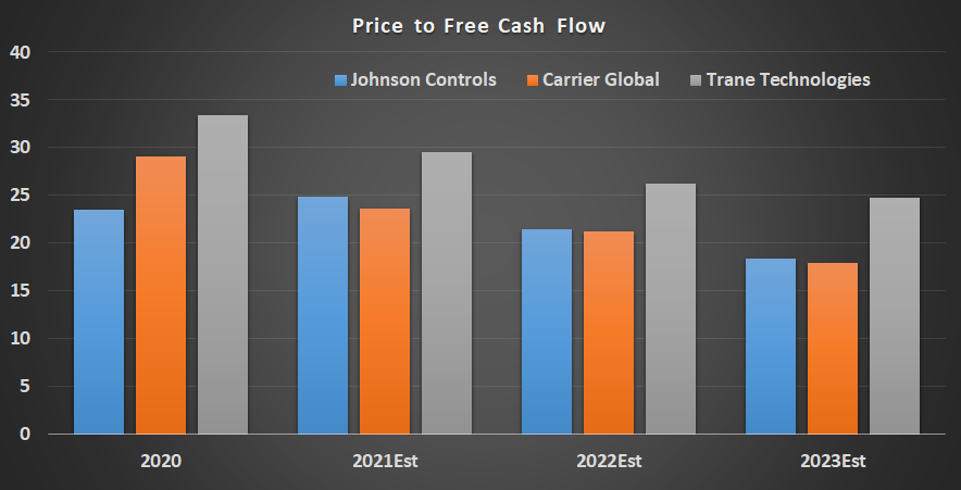 Price to free cash flows chart showing projected downward trends for all three companies.