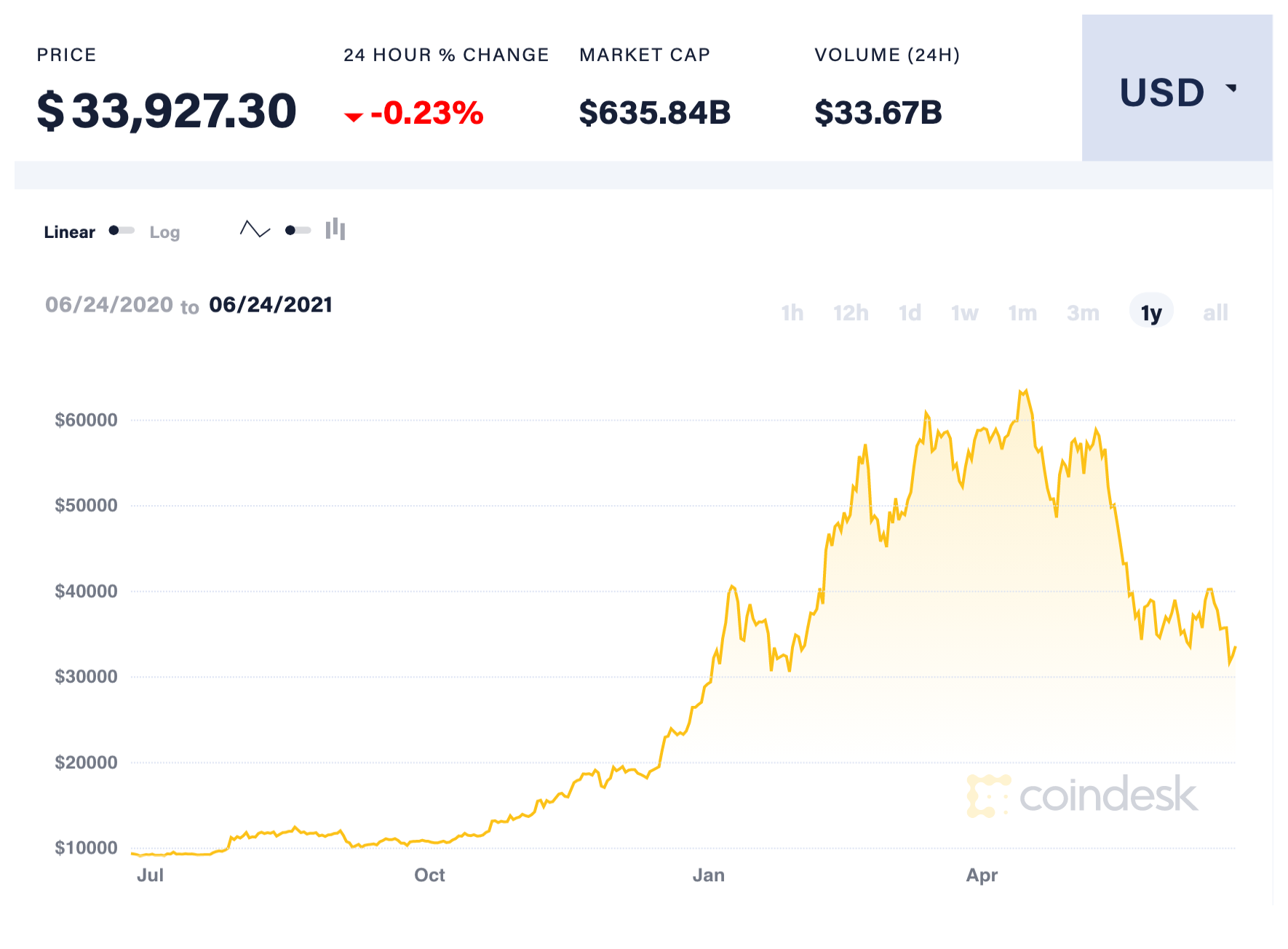 Price of Bitcoin over last year.