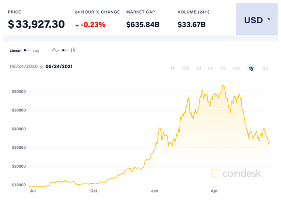 Price of Bitcoin over last year.