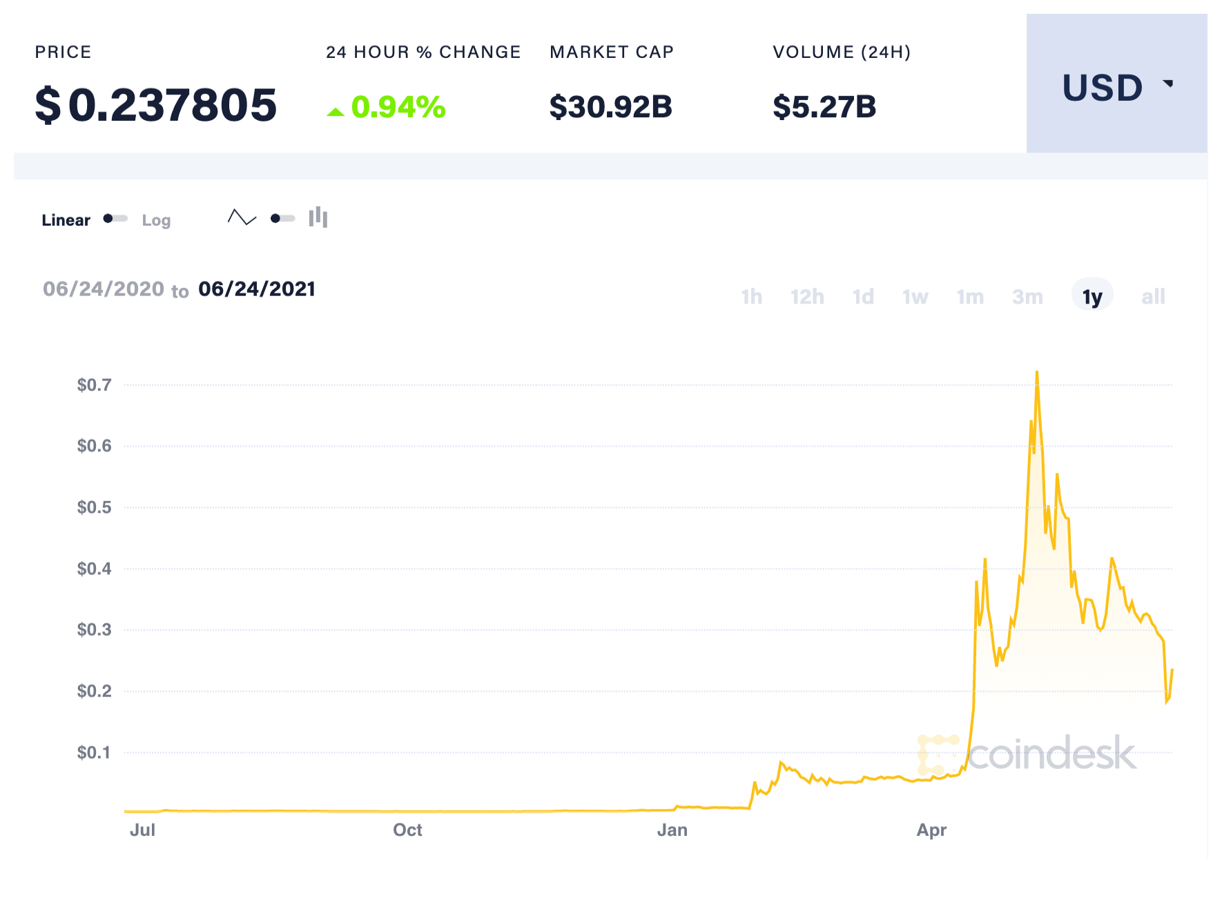 Price of Dogecoin over the last year.