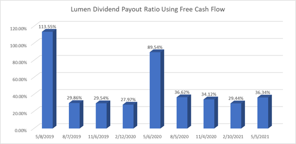 Lumen Dividend Payout Ratio comparing dividends per quarter to free cash flow.