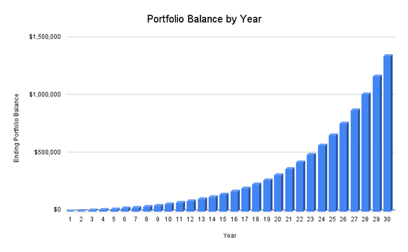 Chart showing a rising portfolio balance each year.