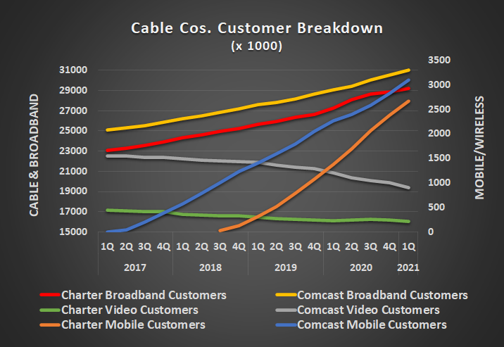 Though Charter and Comcast continue to lose cable television customers, they're adding wireless customers in droves thanks to a broadband bundle.
