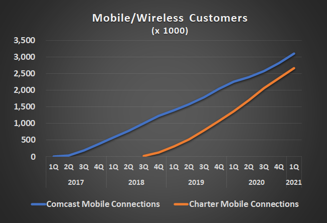 Cable companies Charter and Comcast are building surprisingly robust mobile phone businesses.
