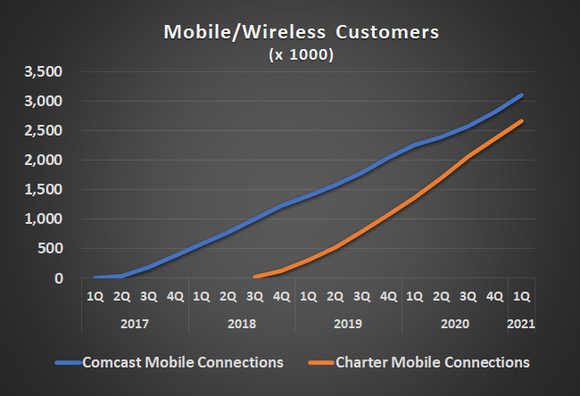 Cable companies Charter and Comcast are building surprisingly robust mobile phone businesses.