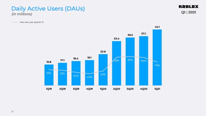 A chart showing daily active users on Roblox increasing from 15.8 million in Q1 2019 to 42.1 million through Q1 2021.