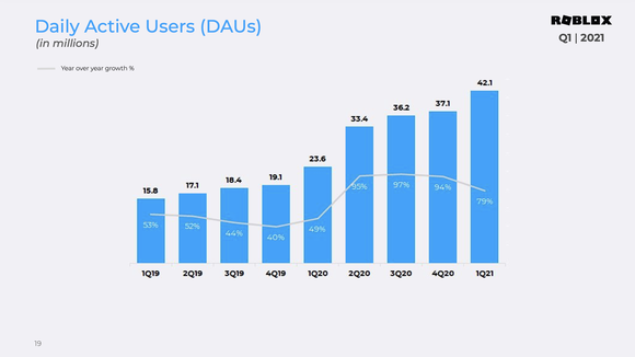 A chart showing daily active users on Roblox increasing from 15.8 million in Q1 2019 to 42.1 million through Q1 2021.