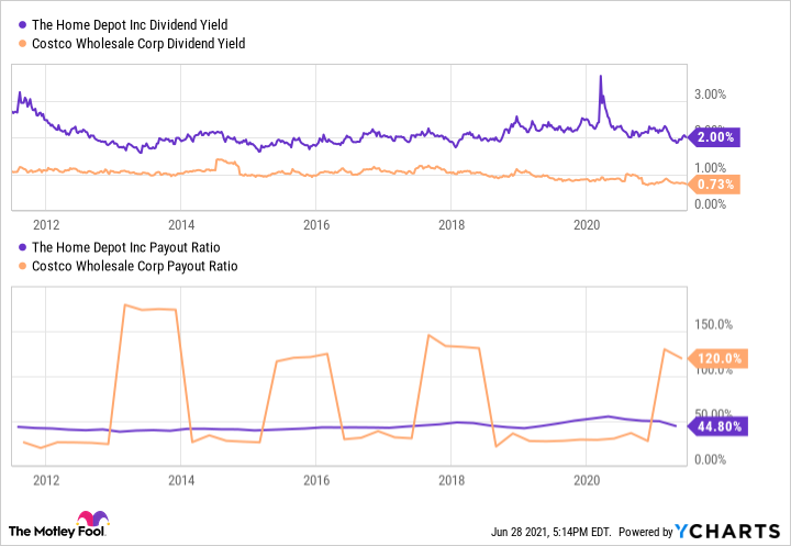 A chart showing Home Depot and Costco dividend metrics.