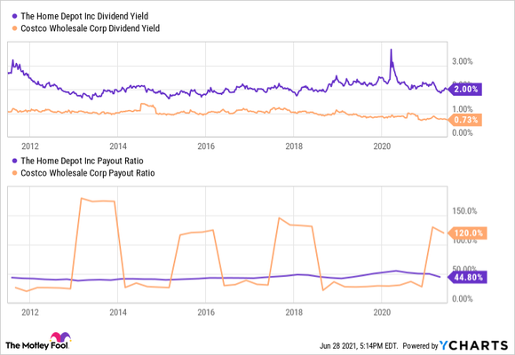 A chart showing Home Depot and Costco dividend metrics.