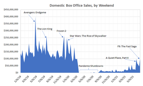 U.S. movie ticket sales reached a post-pandemic best of $98 million last weekend, led by F9. But, that's still nowhere near pre-pandemic levels.