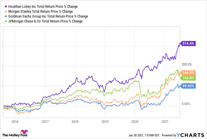 Chart showing Houlihan Lokey stock performance versus fellow investment banking peers.