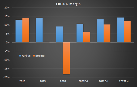 EBITDA margin for Boeing and Airbus