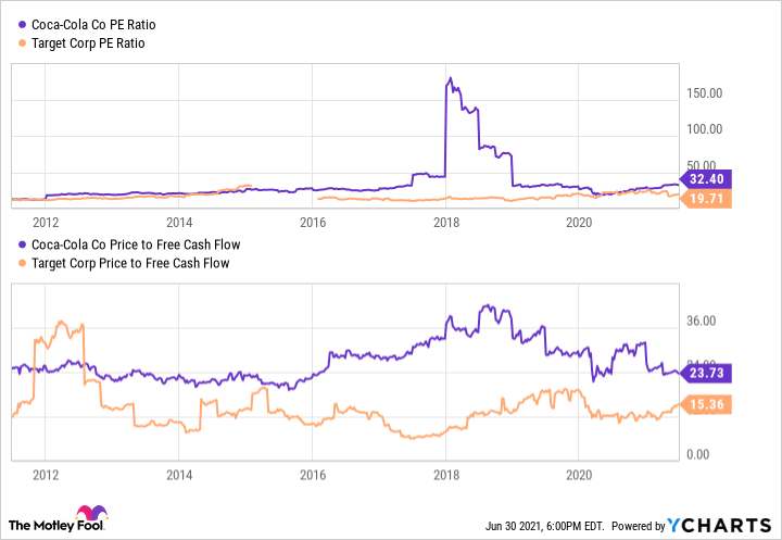 A chart comparing Coke and Target in price to earnings and price to free cash flow ratio.