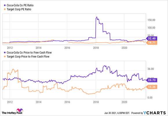 A chart comparing Coke and Target in price to earnings and price to free cash flow ratio.