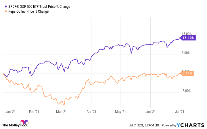 A chart comparing PepsiCo's stock price gain versus the S&P Index gain in 2021. 